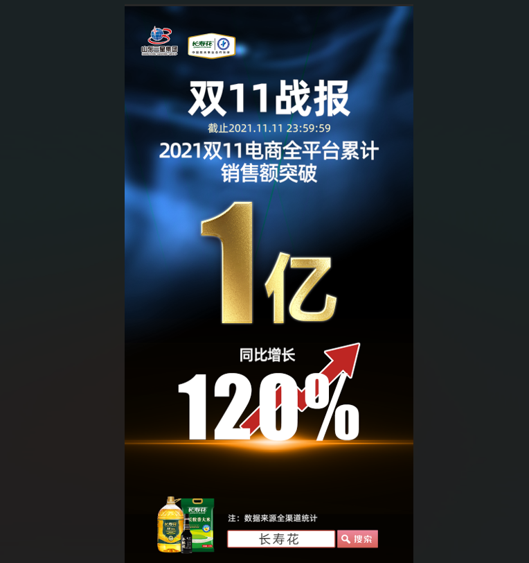 捷報！長壽花食品“雙11”線上銷售突破1億元，玉米油品牌店鋪銷售排名第一